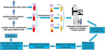 Identification of biomarkers and the mechanisms of multiple trauma complicated with sepsis using metabolomics